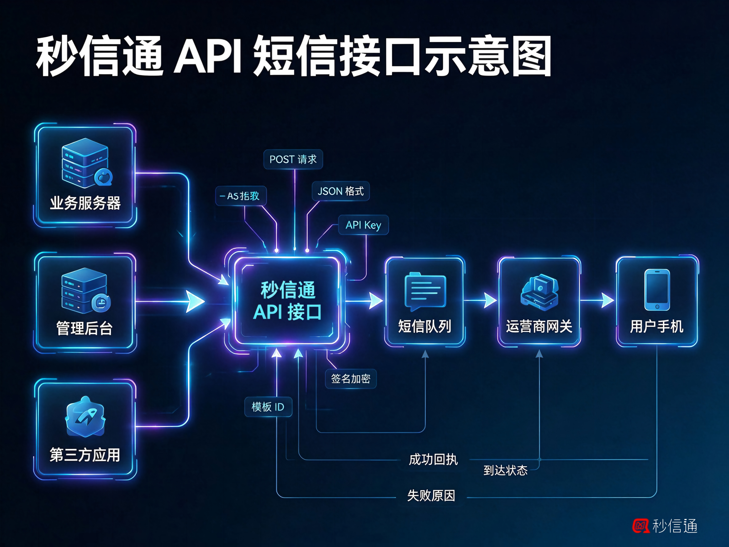 API短信接口发送失败，是代码问题还是通道问题？