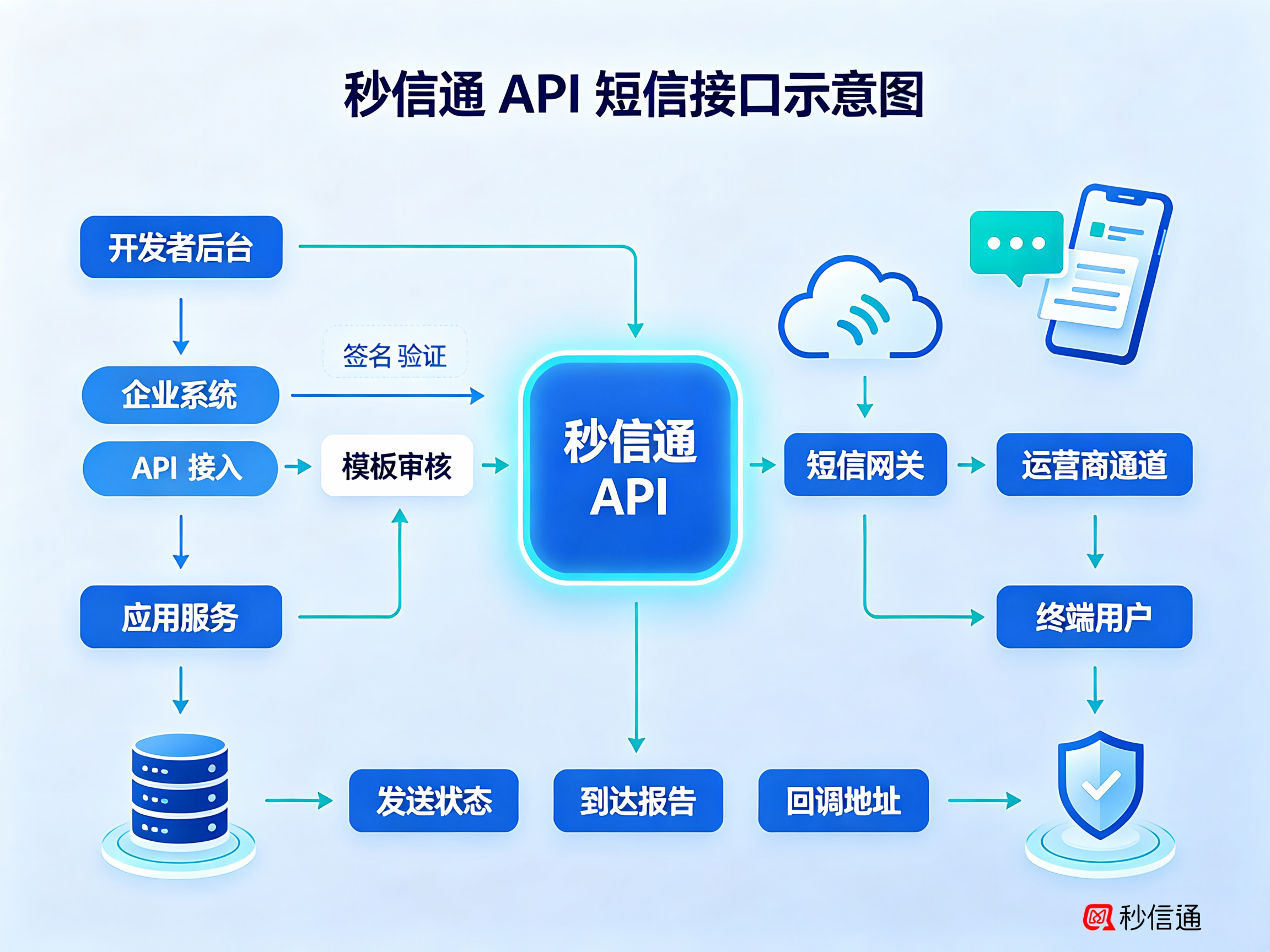 秒信通API接口图片