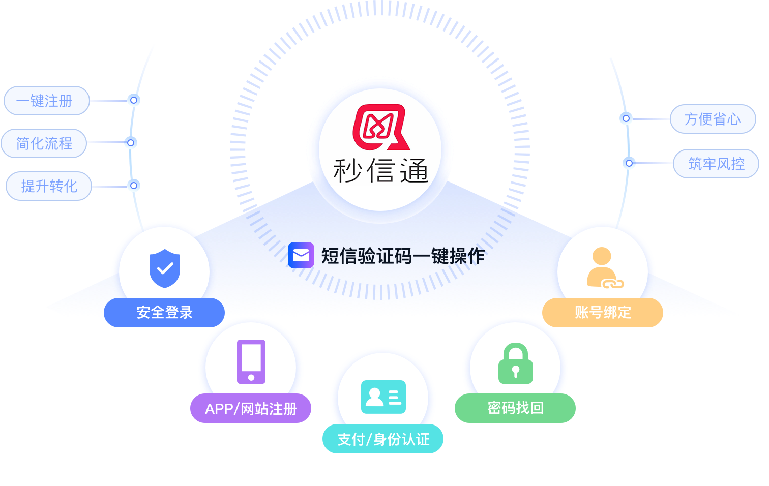 106验证码短信接口对接示意图 小程序APP网站短信SDK