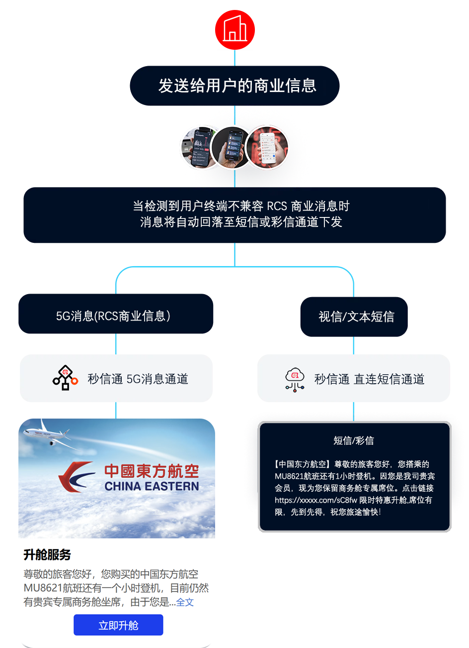 5G消息回落流程图