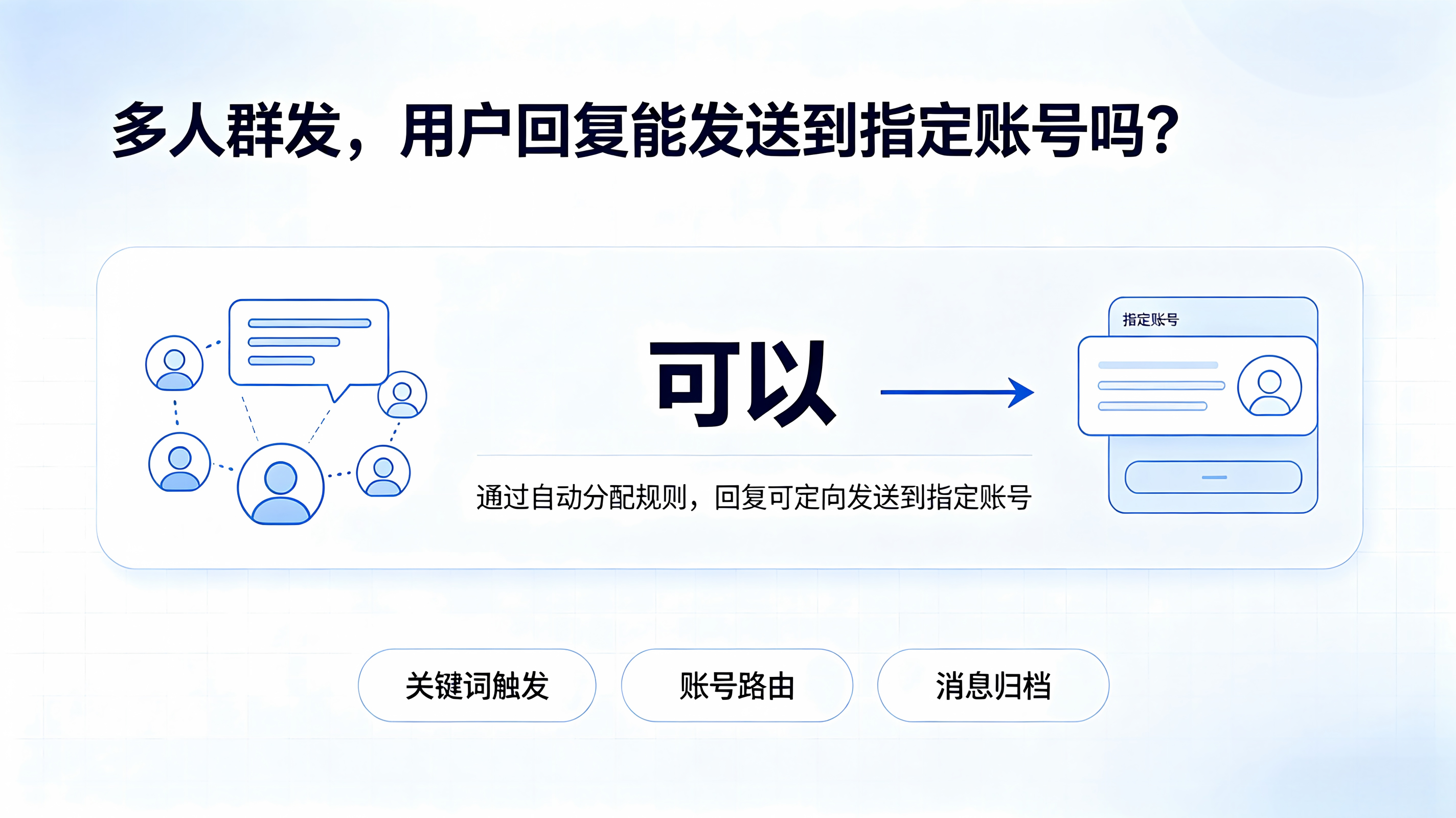 多人群发，用户回复能发送到指定账号吗？