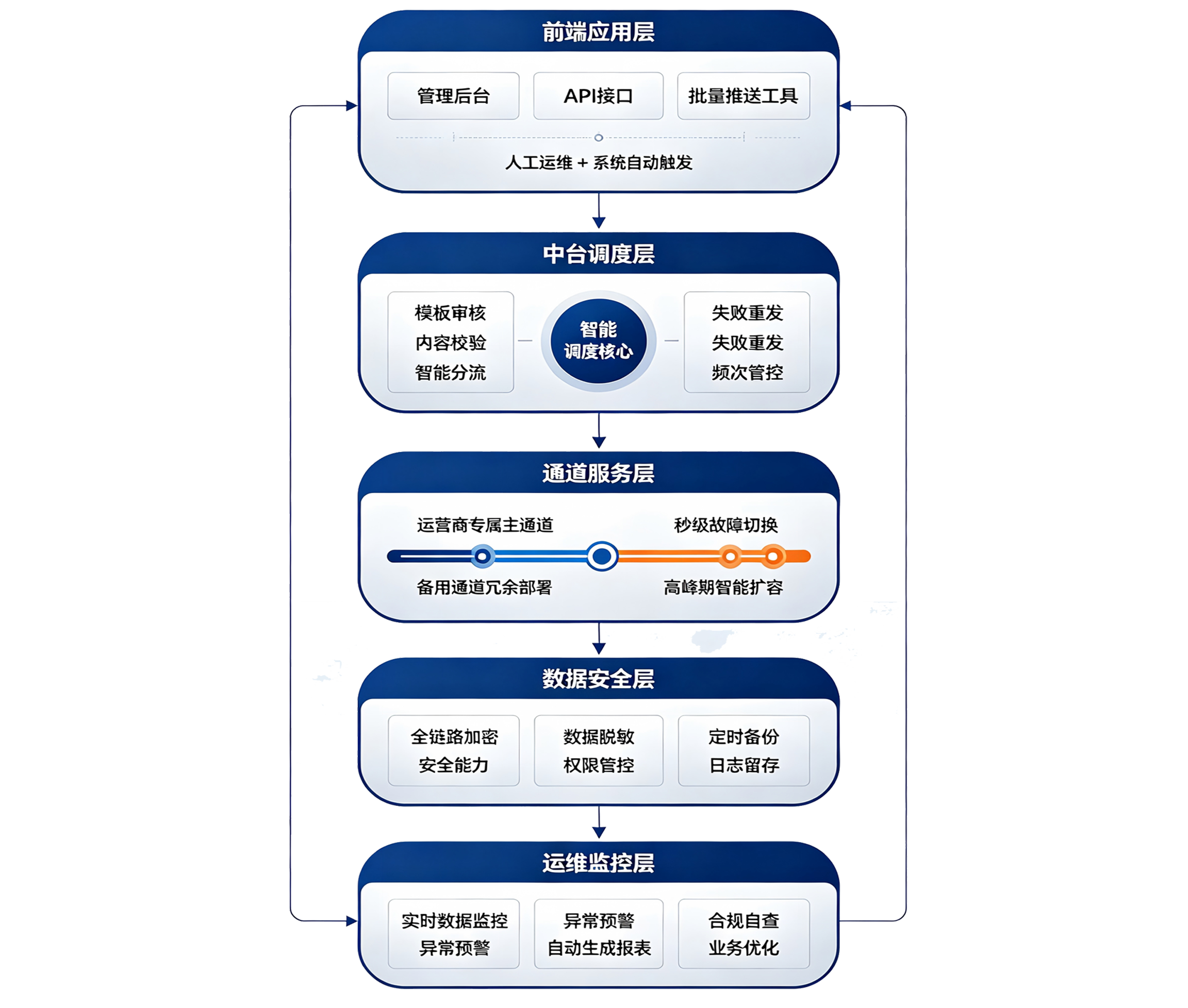 金融系统五层架构示意图